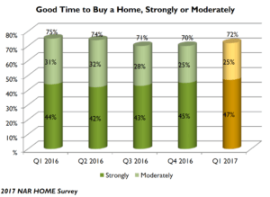 2017 NAR HOME Survey Graph